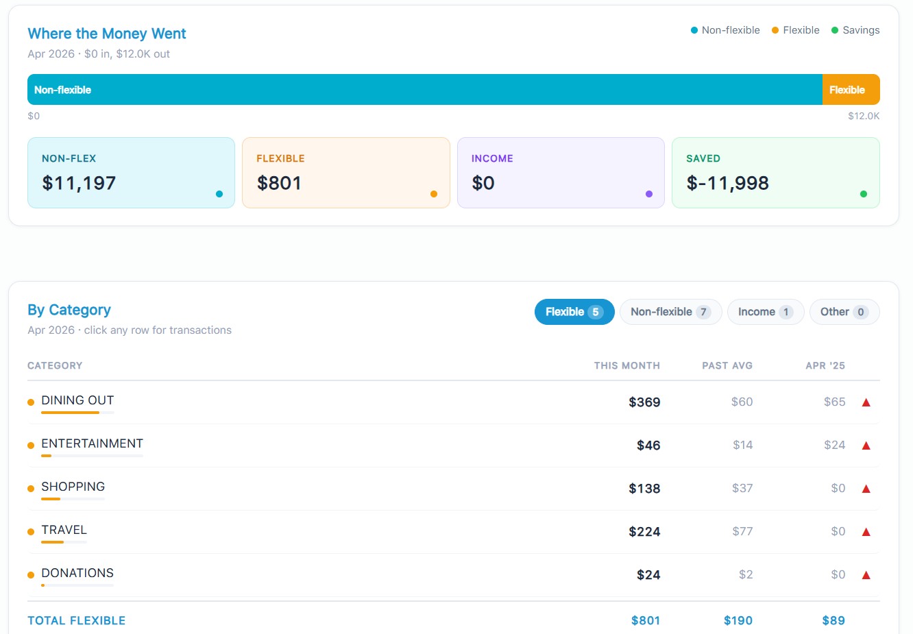 Where the money went — spend tracking by category